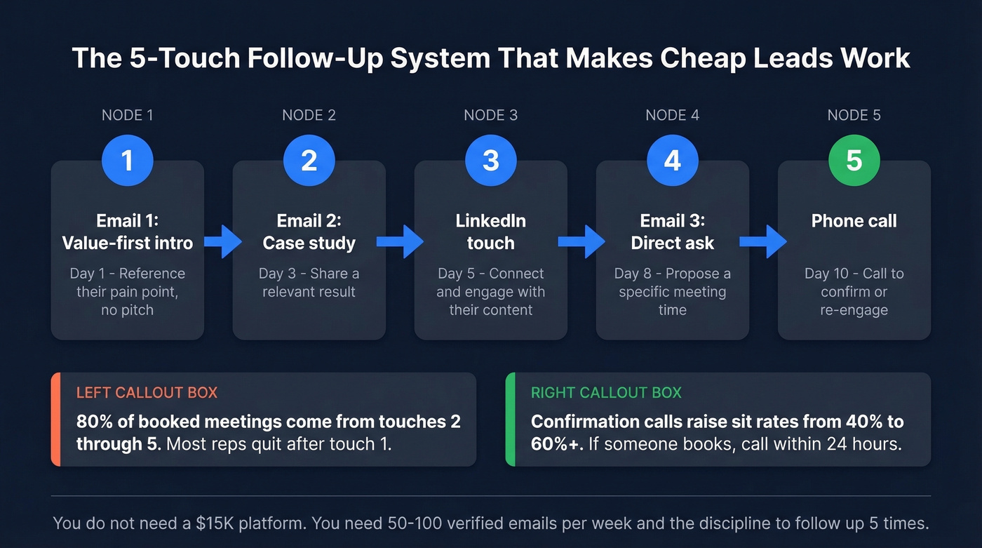Five-touch follow-up sequence flow chart for cheap leads