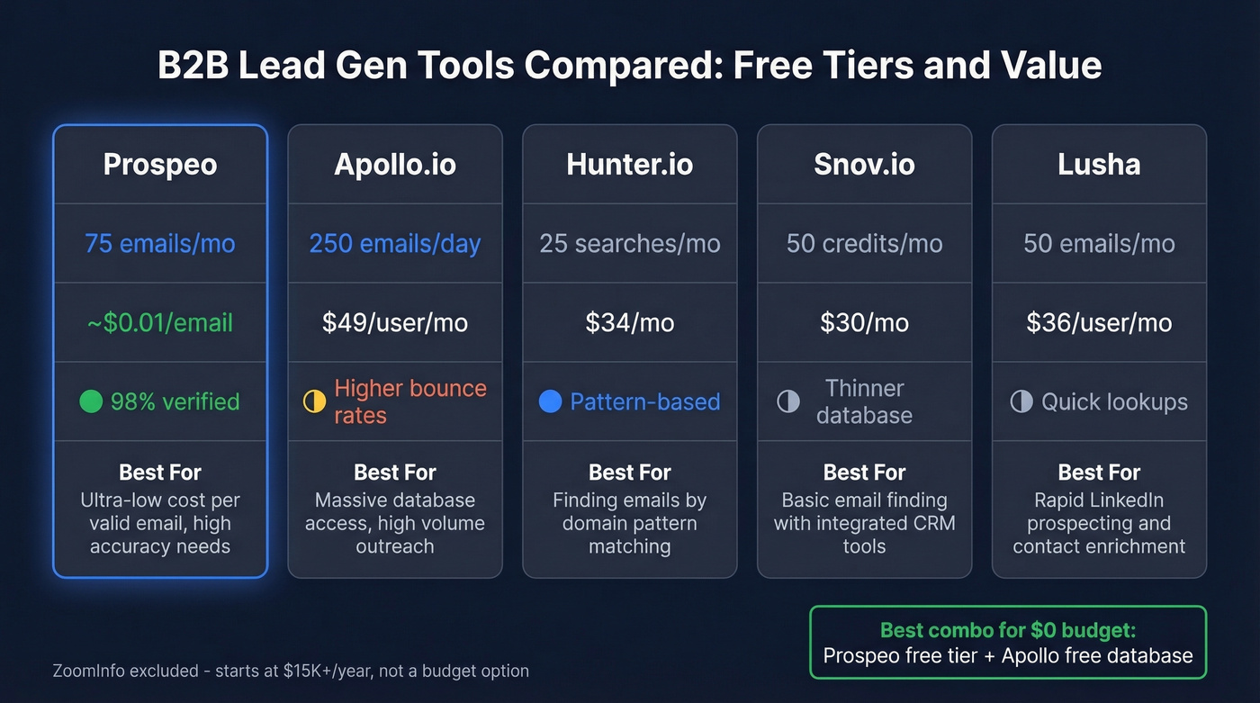 Visual comparison of lead gen tools by cost and features