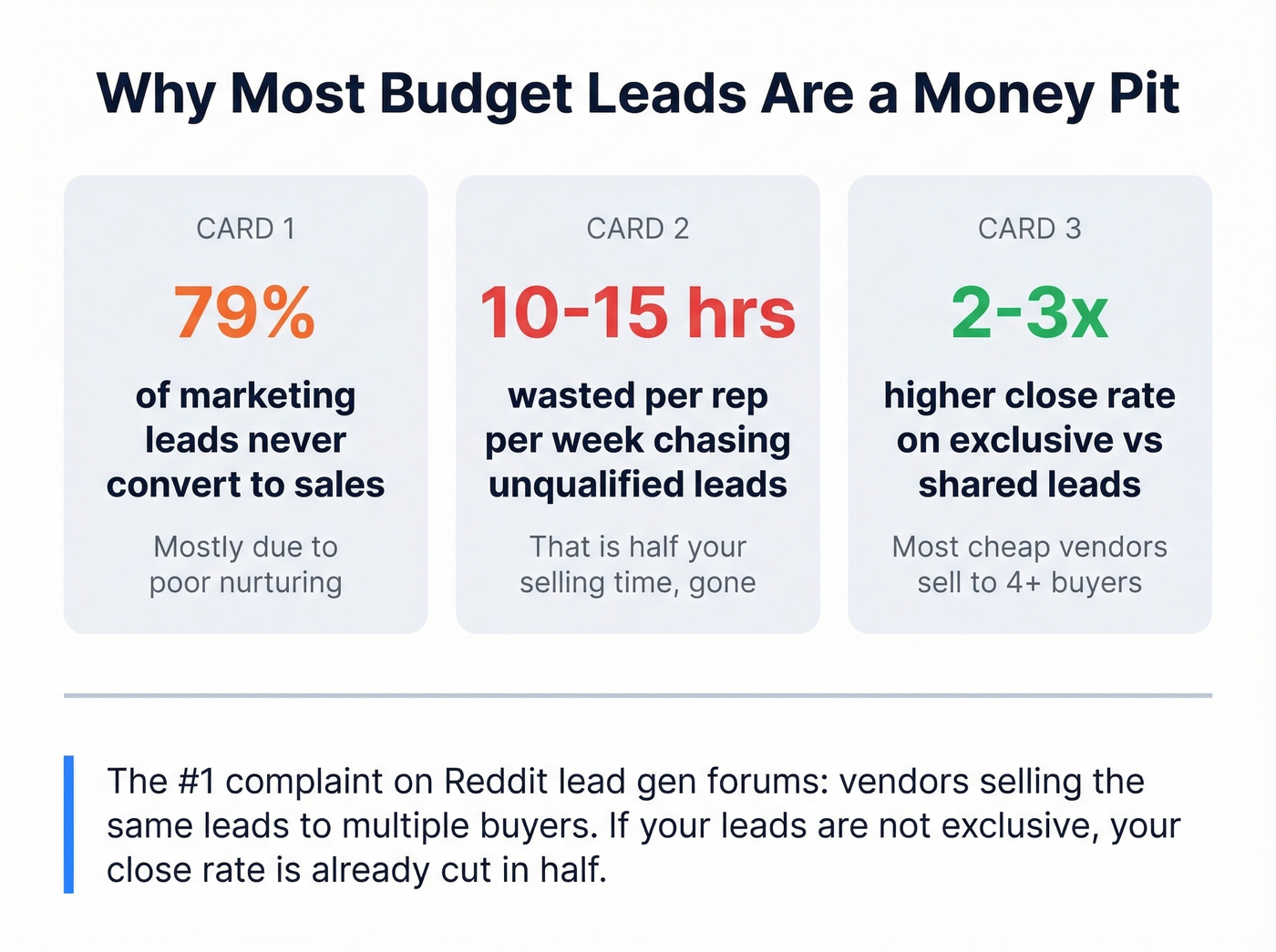 Key statistics on why budget leads fail