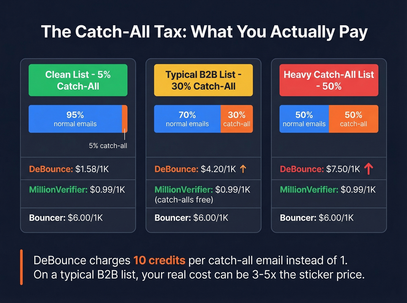 How catch-all billing inflates real verification costs