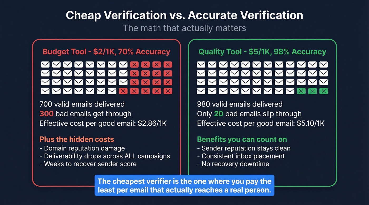 Cost of cheap verification vs accurate verification math