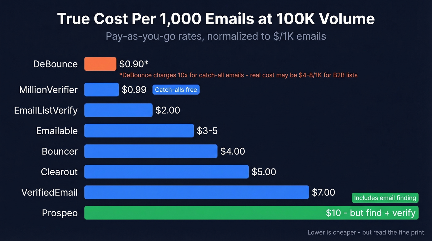 Cost per 1K emails comparison across 8 verification tools
