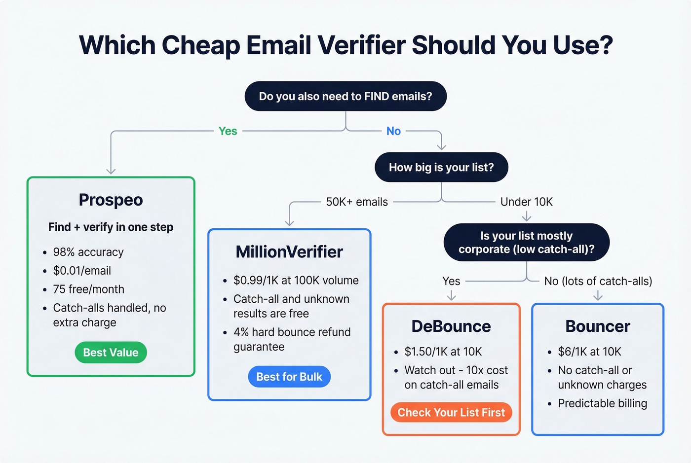Quick-pick decision guide for email verification tools