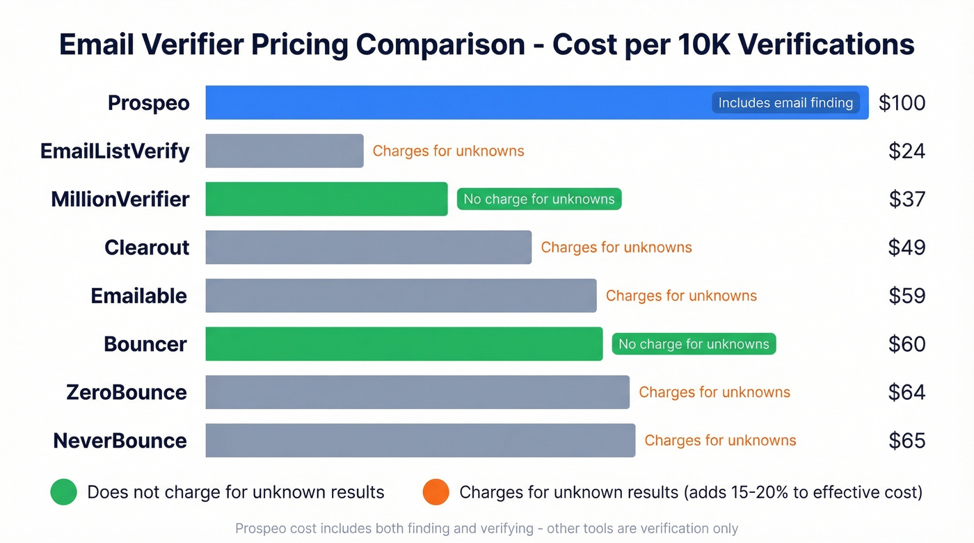 Email verifier pricing comparison chart with billing policies