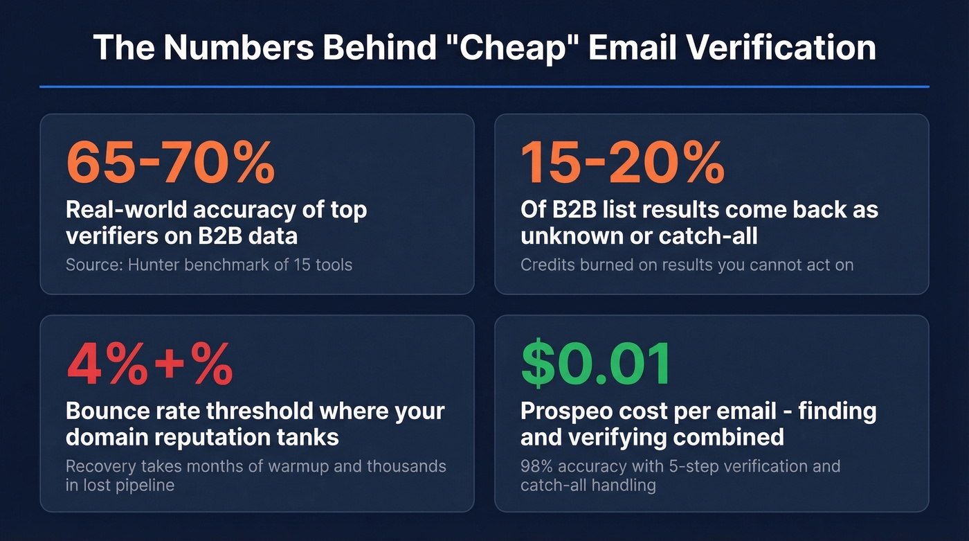Key stats showing hidden costs of cheap email verification
