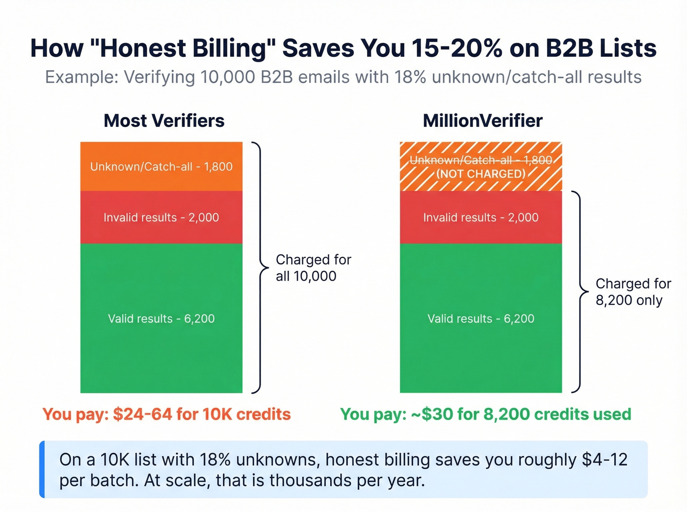 MillionVerifier billing savings on typical B2B list