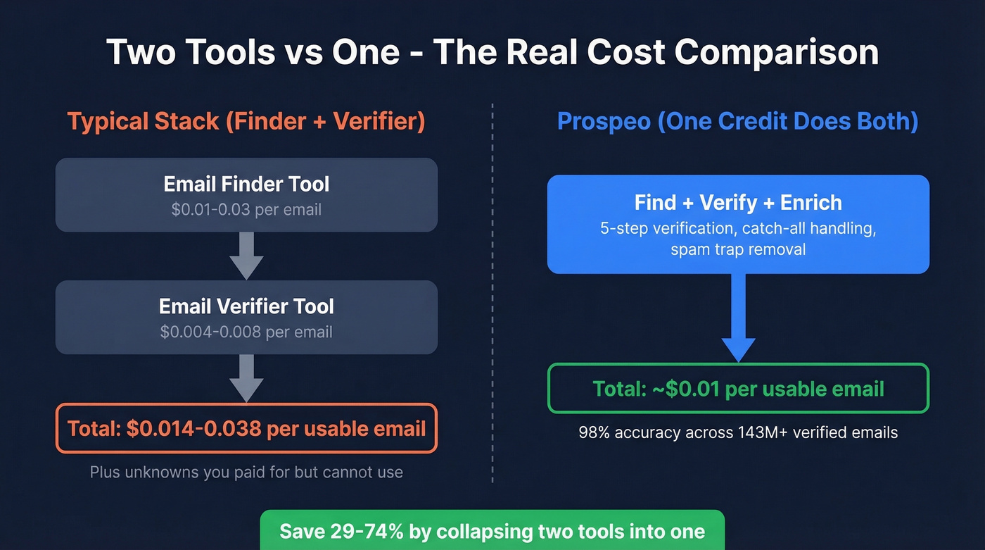 Two-tool workflow vs Prospeo single-credit workflow comparison