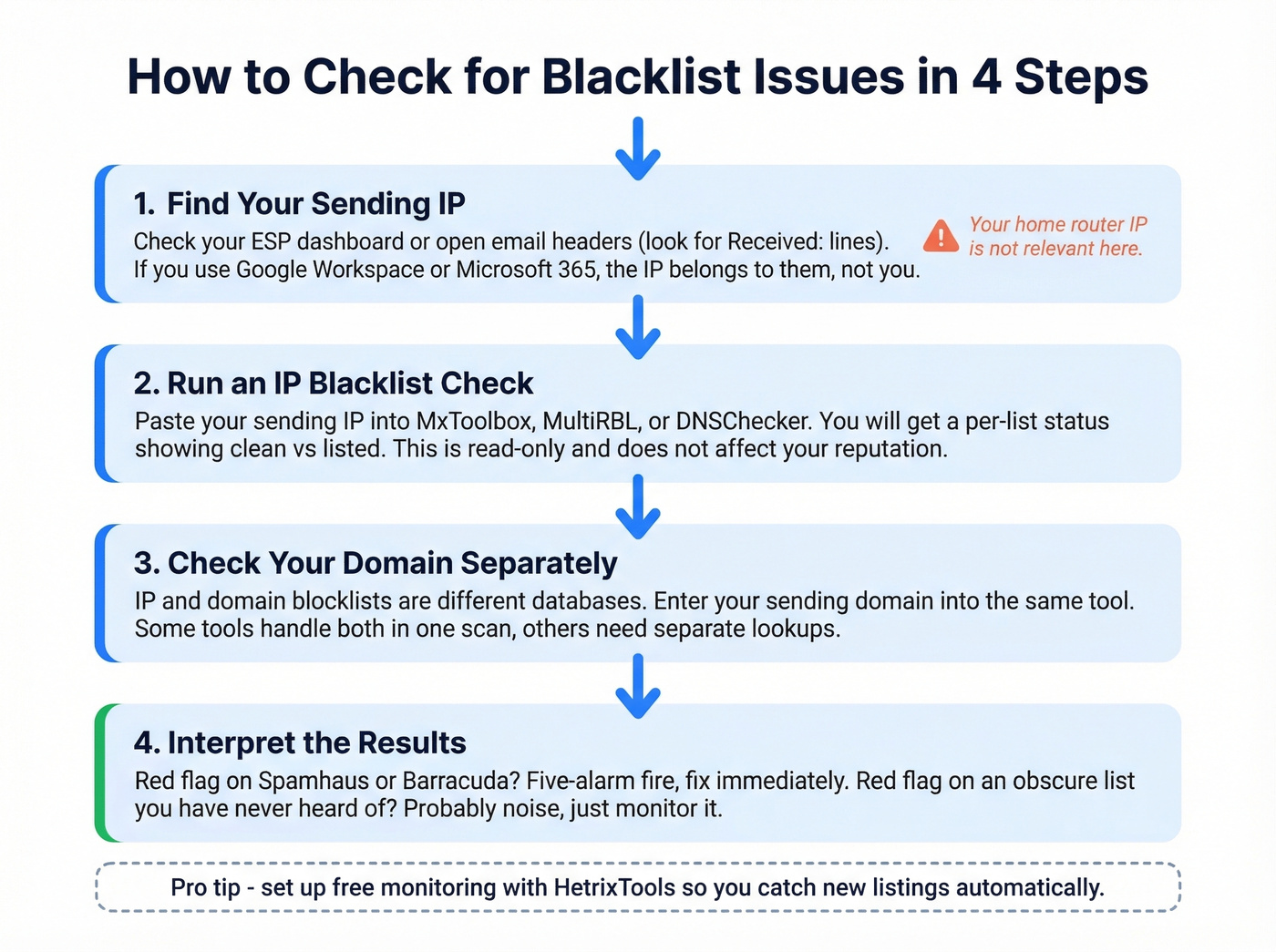 Step-by-step flow chart for checking blacklist status