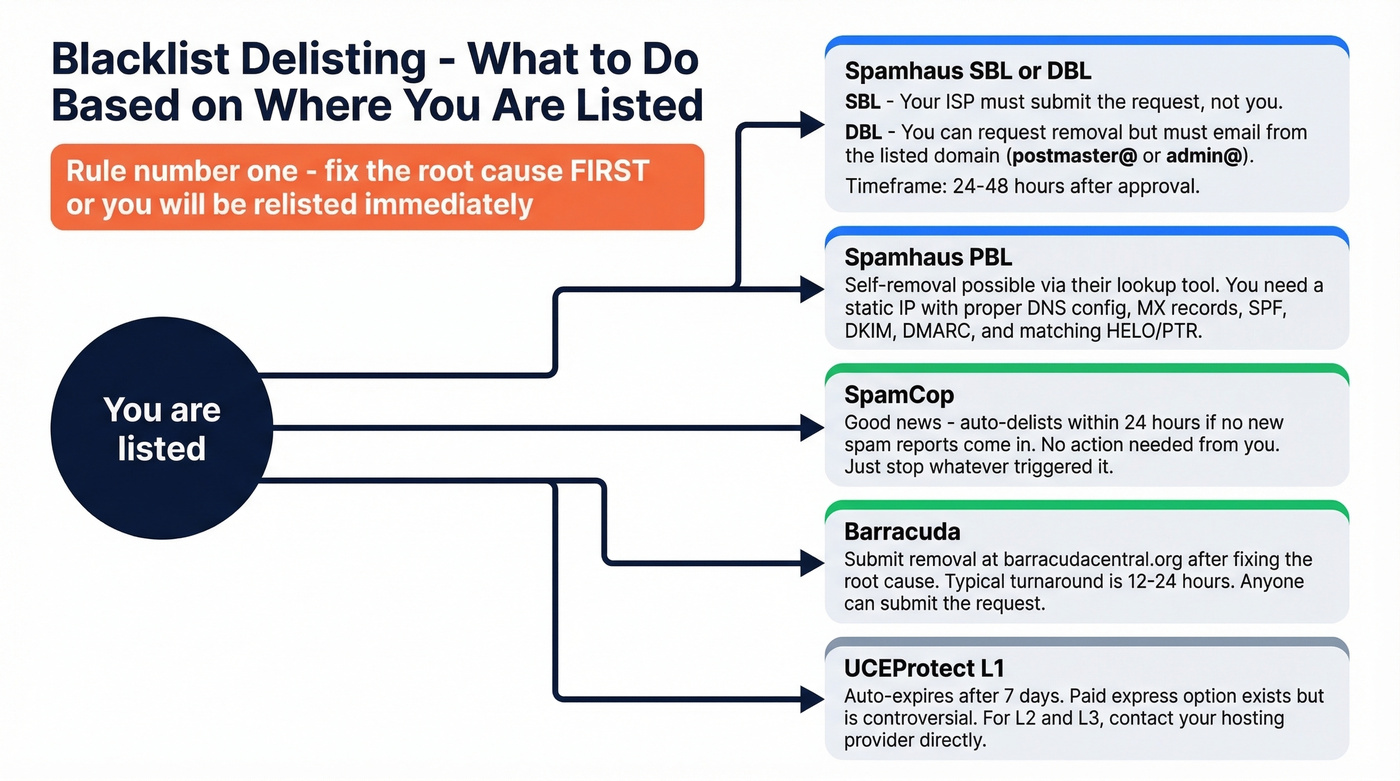 Delisting decision tree for major blacklists