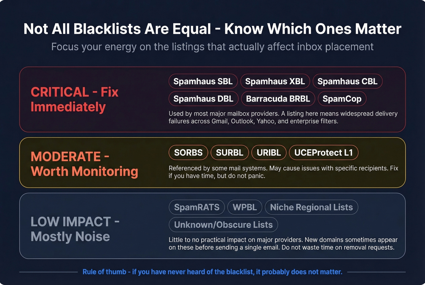 Blacklist impact tier ranking from critical to ignorable