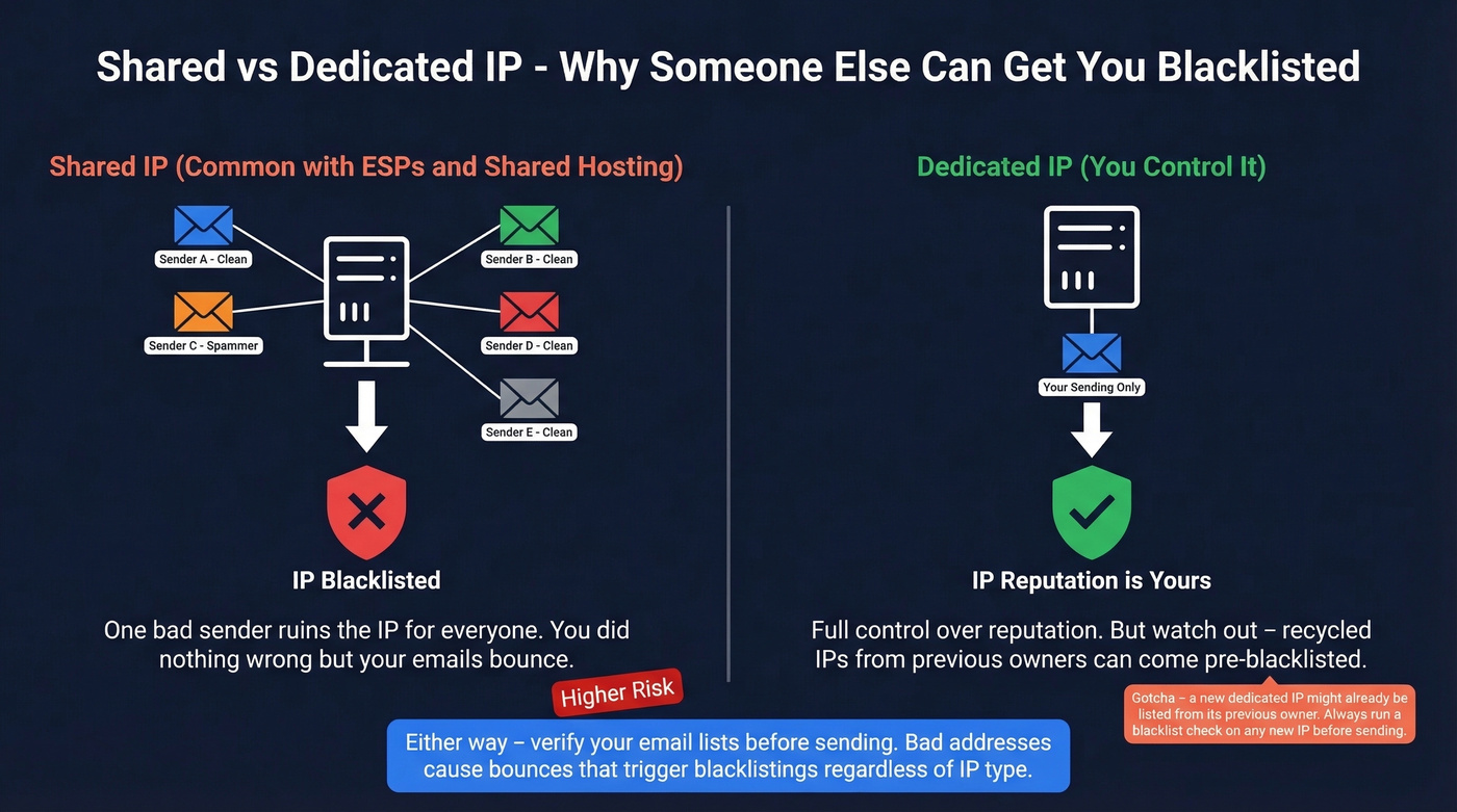 Diagram showing shared vs dedicated IP blacklist risk