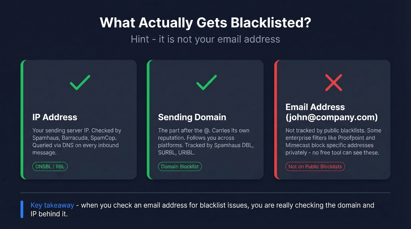 Diagram showing what actually gets blacklisted vs what doesn't