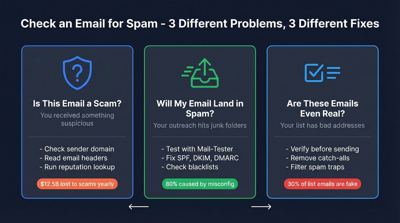 Three intents behind checking email for spam