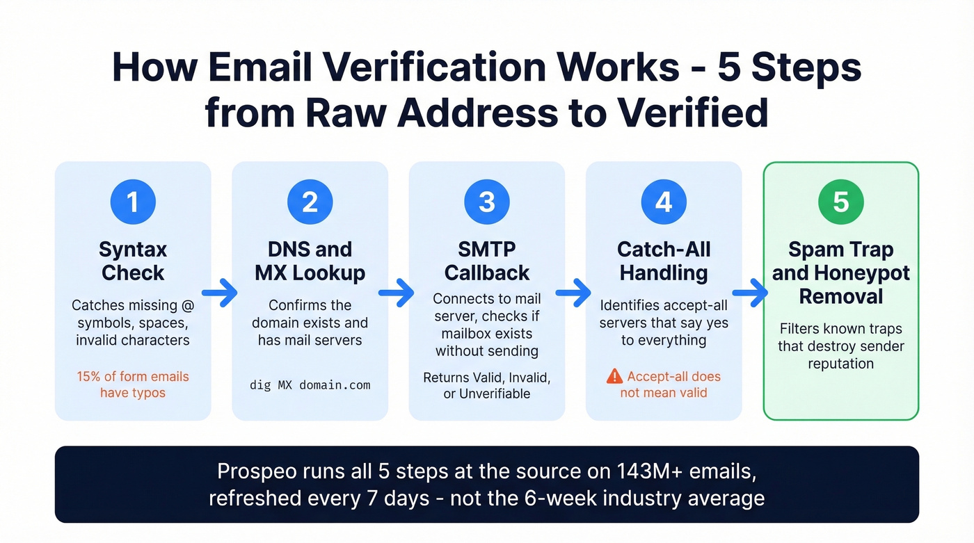 Email verification five-step process flow diagram