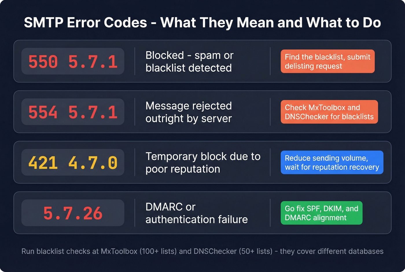 SMTP error codes quick reference diagnostic card
