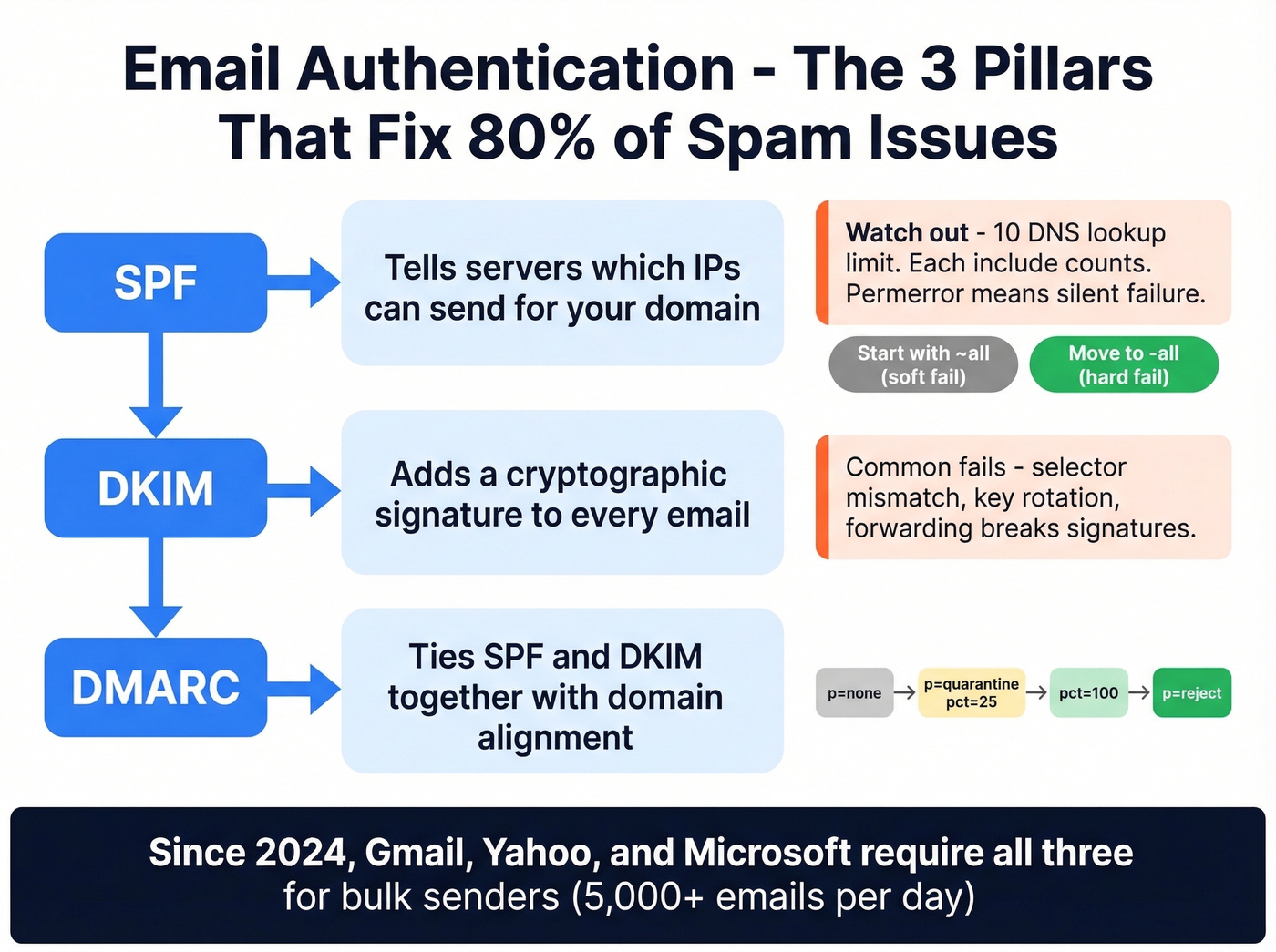 SPF DKIM DMARC authentication setup flow chart