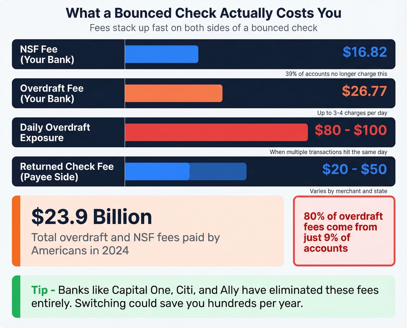 Visual breakdown of check bounce fee costs