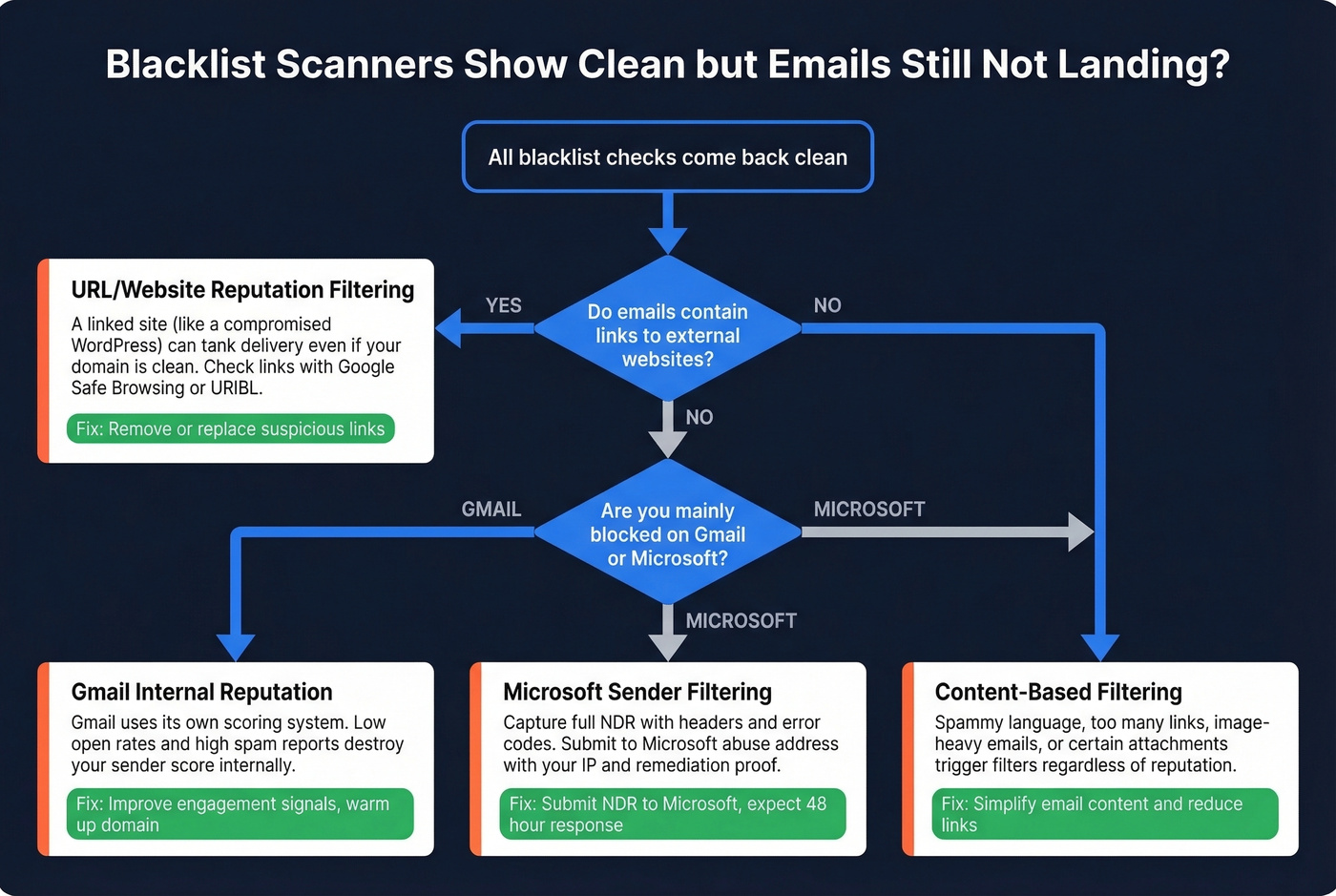 Diagnostic flowchart for emails blocked without blacklisting