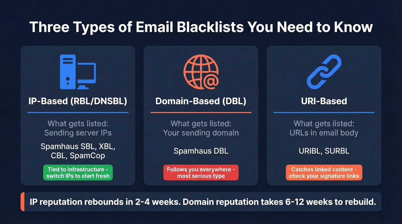 Three types of email blacklists compared visually