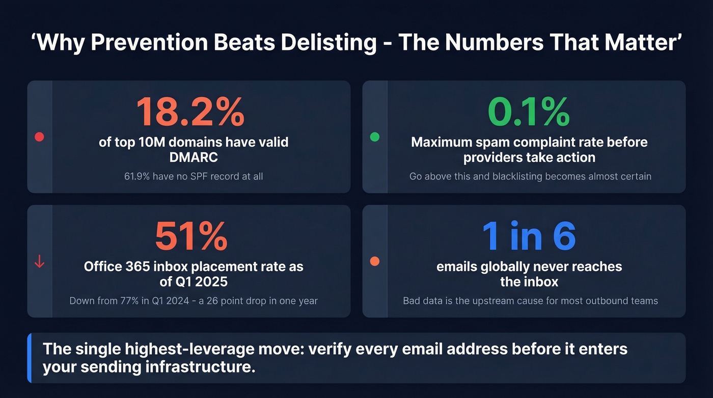 Key email authentication and deliverability statistics