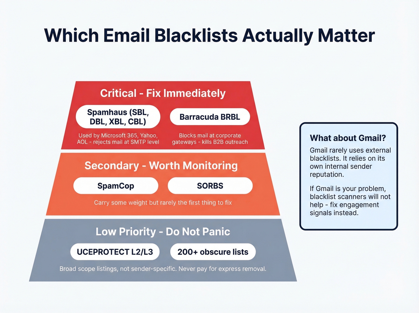 Blacklist priority tier ranking for email senders