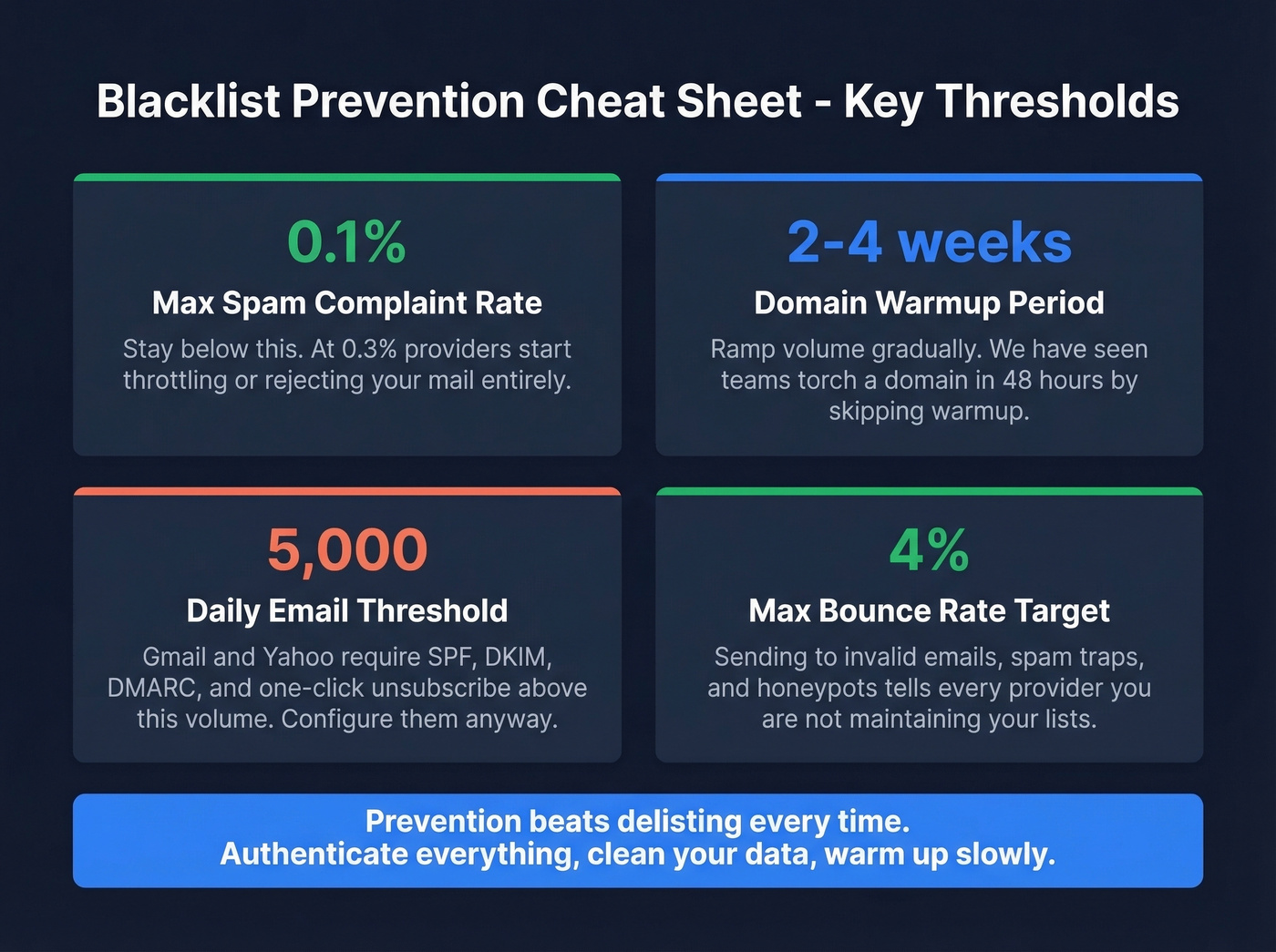 Key thresholds and rules for staying off blacklists