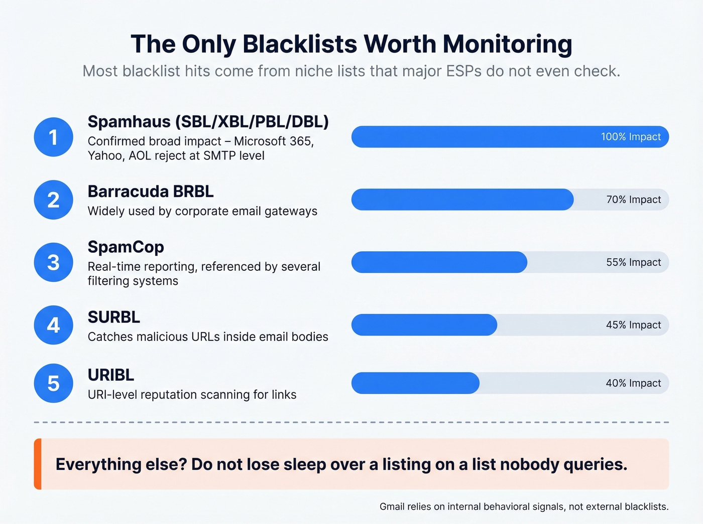 Five blacklists worth monitoring ranked by impact