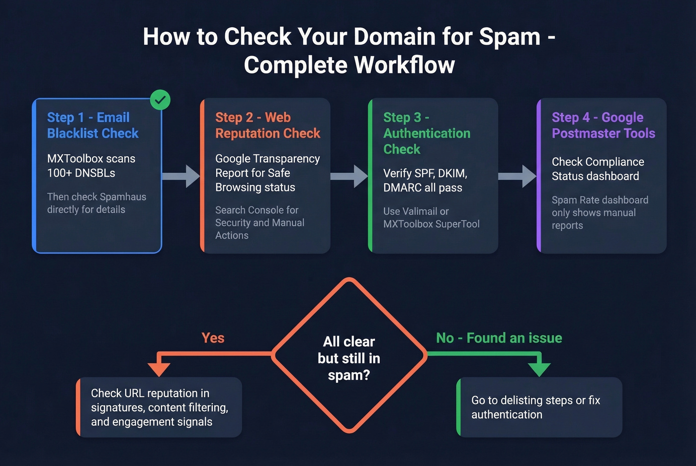 Step-by-step domain spam check workflow flowchart