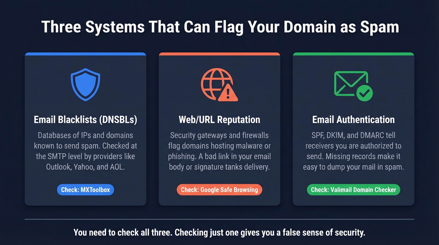 Three types of domain spam checks explained visually
