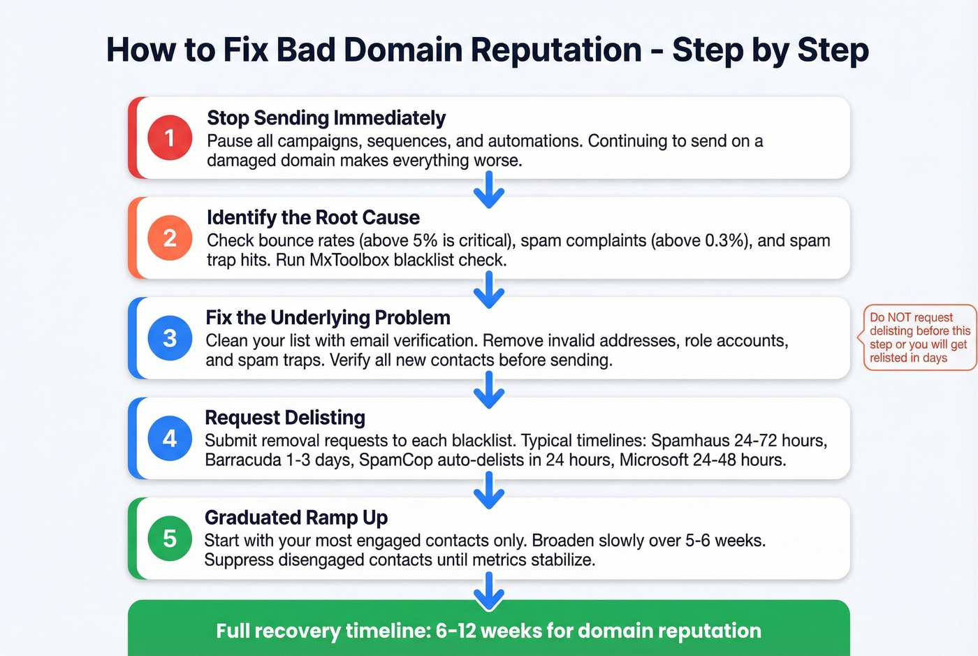 Step-by-step blacklist delisting and reputation recovery process