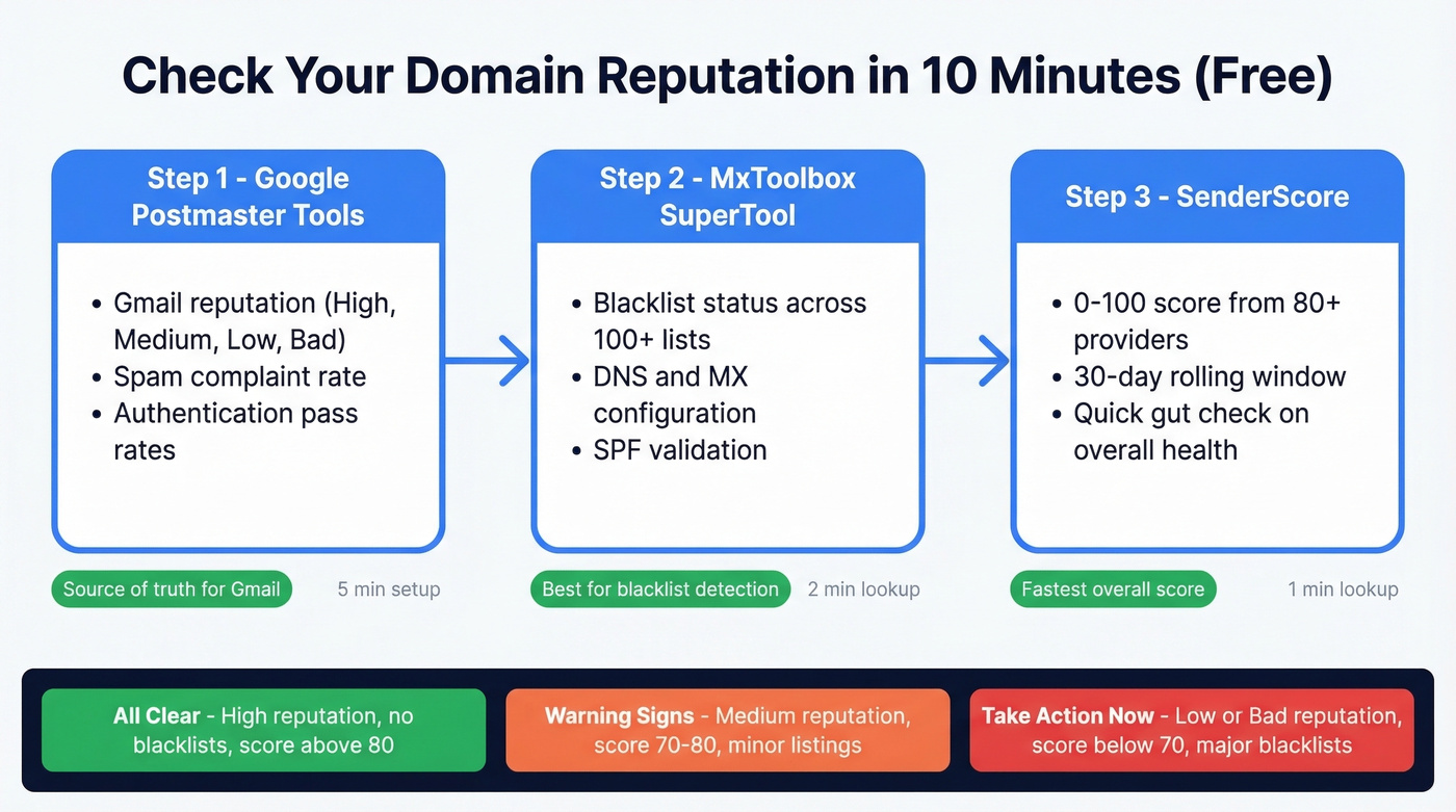 10-minute domain reputation check workflow with three free tools