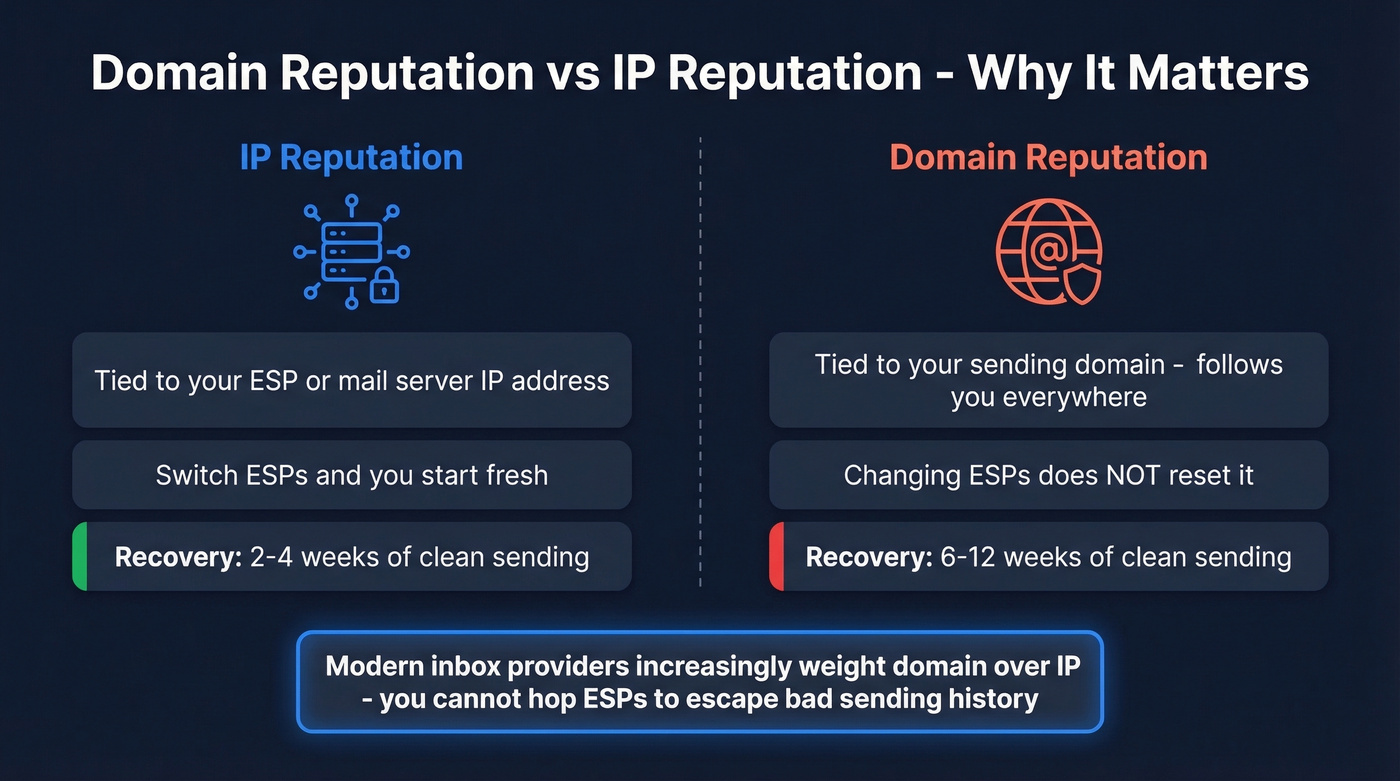 Domain reputation vs IP reputation explained visually