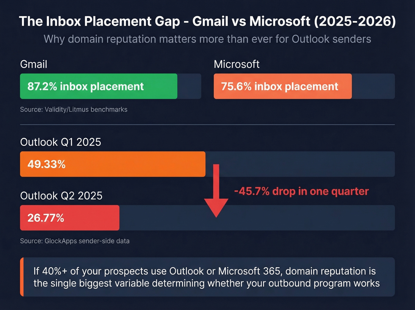 Gmail vs Microsoft inbox placement rates comparison 2025-2026