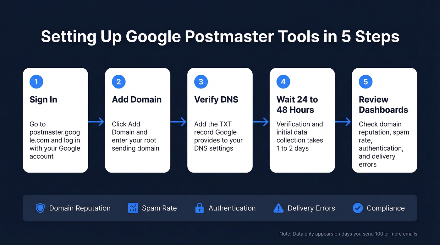 Step-by-step Google Postmaster Tools setup flow chart