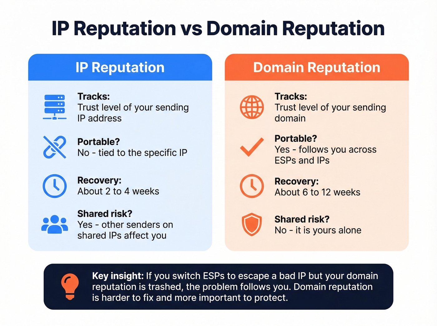 IP reputation vs domain reputation visual comparison