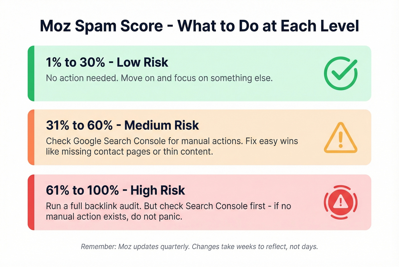 Moz spam score threshold guide with action steps