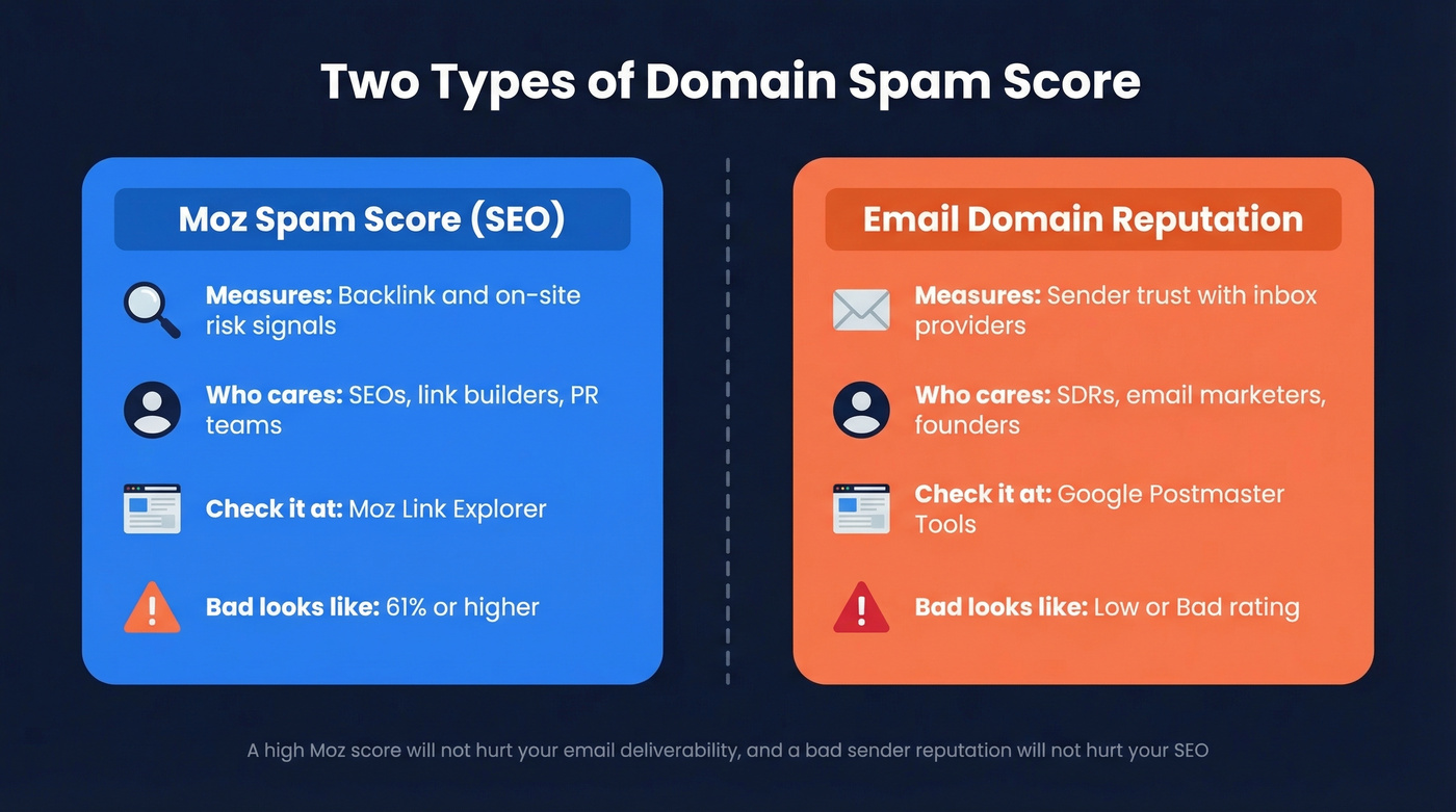SEO spam score vs email domain reputation comparison diagram