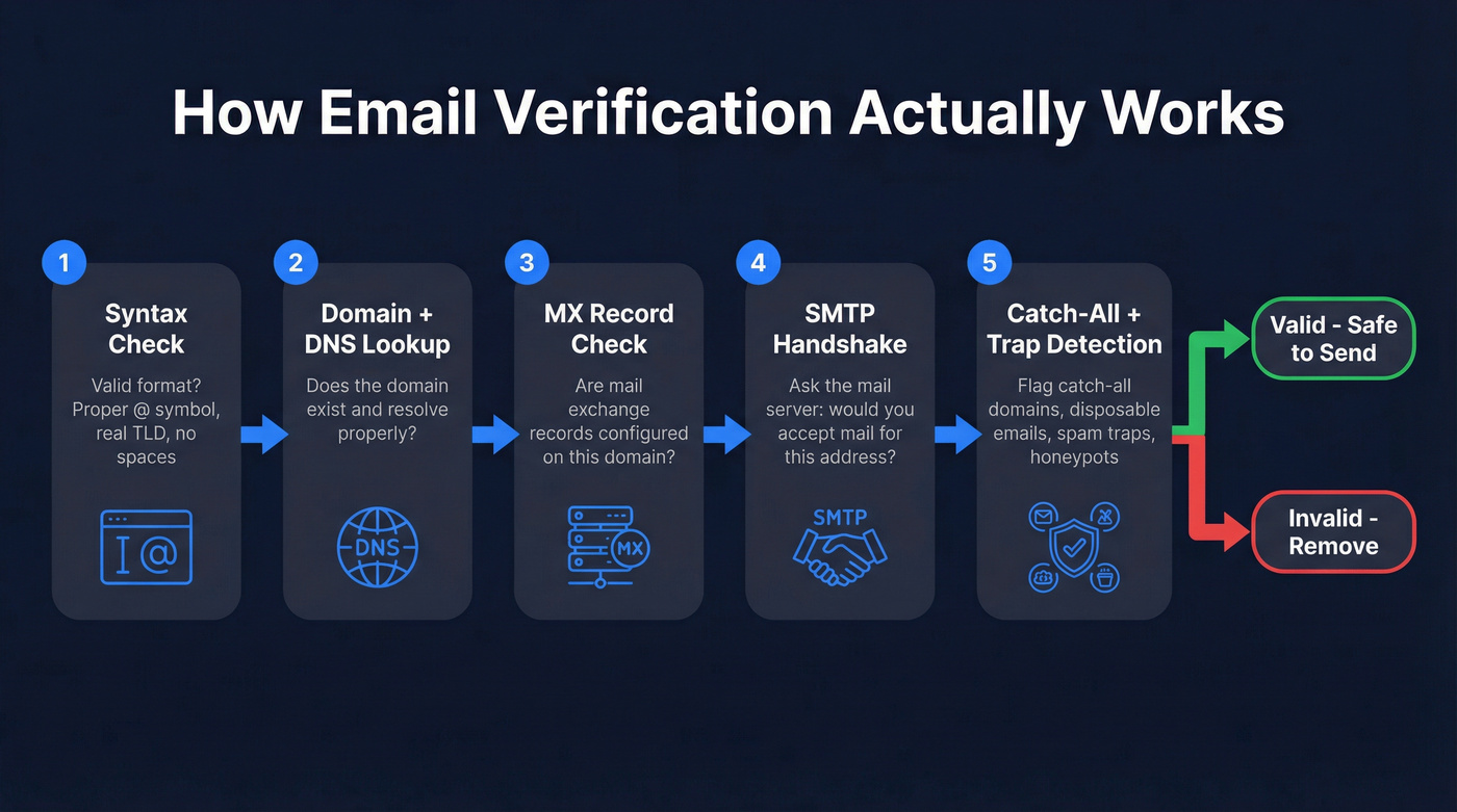 Five-step email verification pipeline flow chart