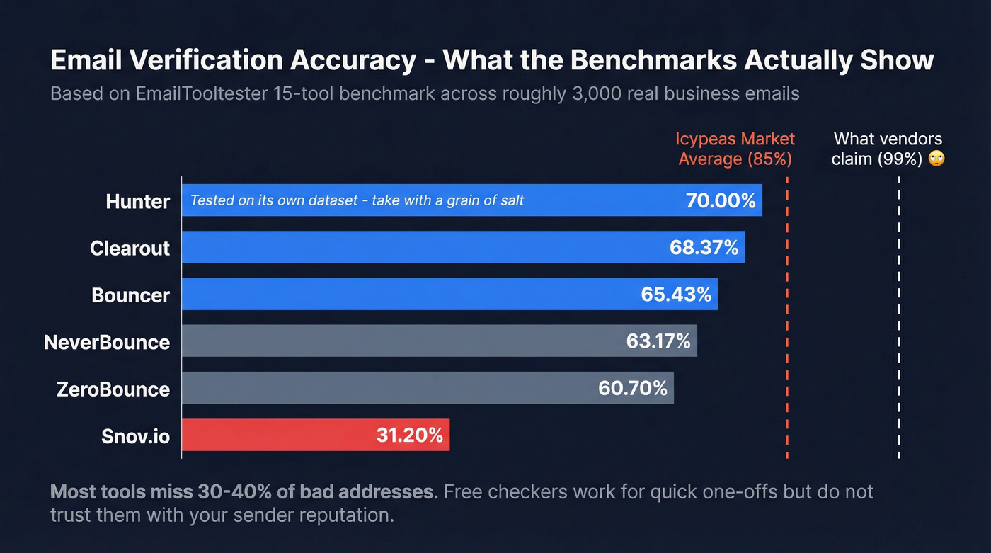 Benchmark accuracy scores across email verification tools