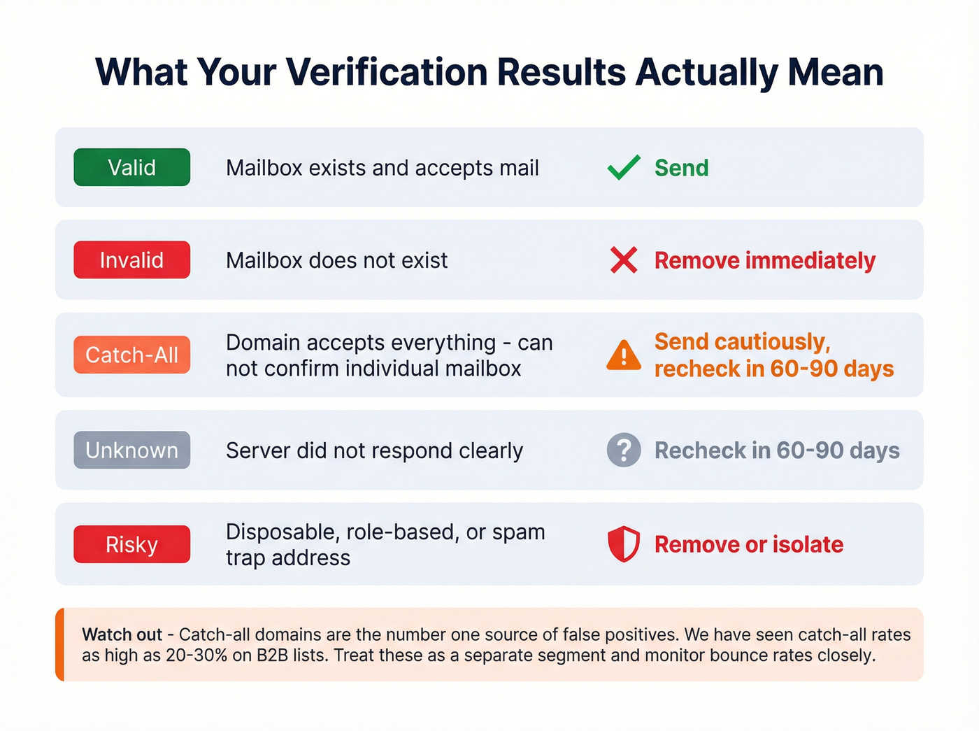 Email verification result statuses and recommended actions