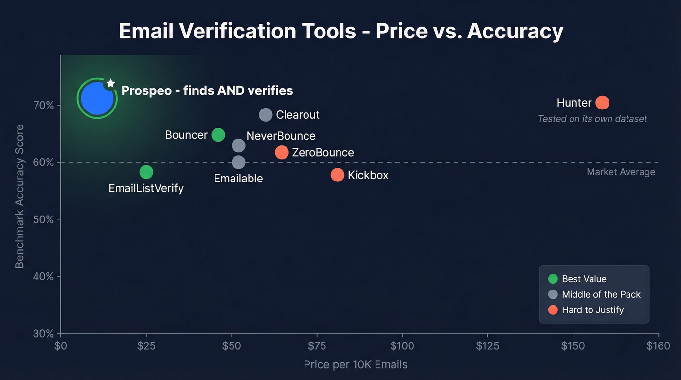Email verification tools compared by price and accuracy