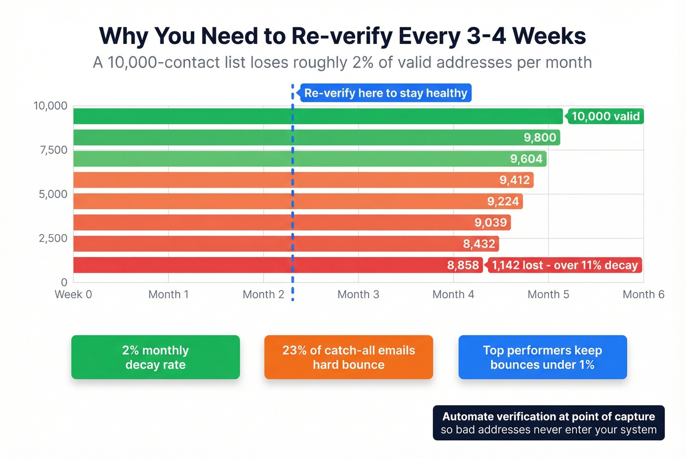 Email list decay rate over time visualization
