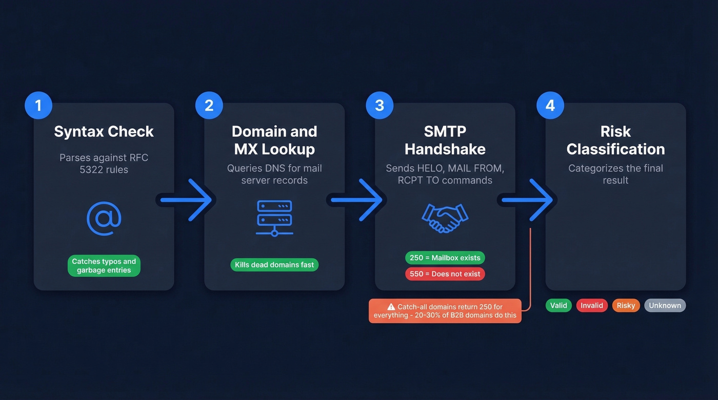Four-step email verification process flow chart