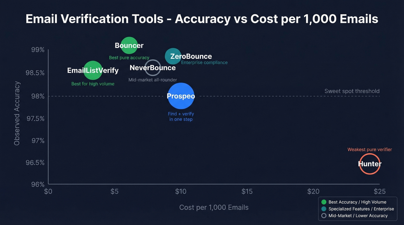 Email verification tools comparison by accuracy and cost