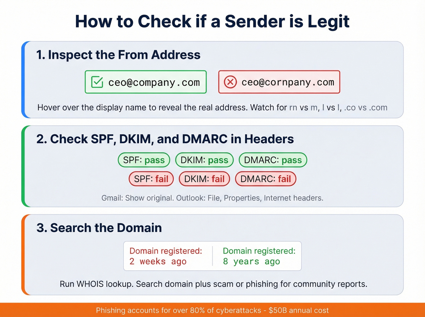 Three-step guide to spotting fake email senders