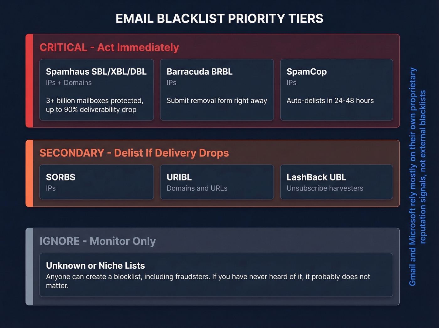 Blacklist tier priority matrix showing which listings matter