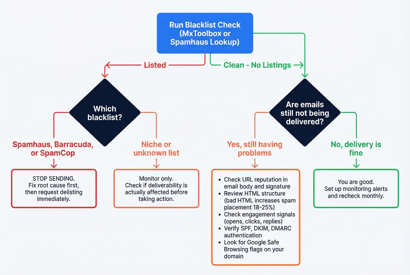 Decision tree for interpreting blacklist check results