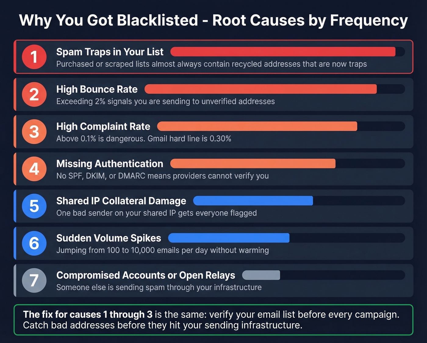 Top seven causes of email blacklisting ranked by frequency