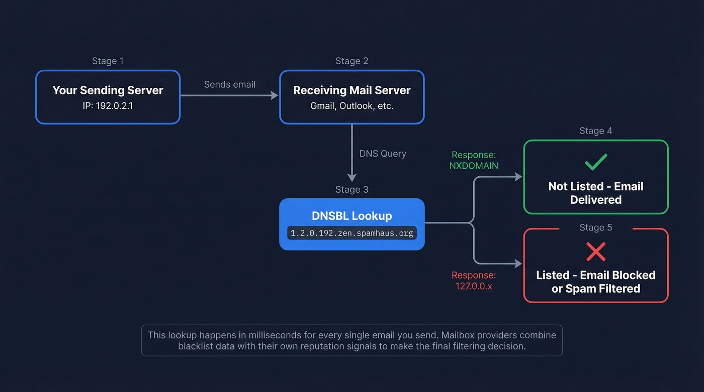 How DNS blacklist lookups work during email delivery