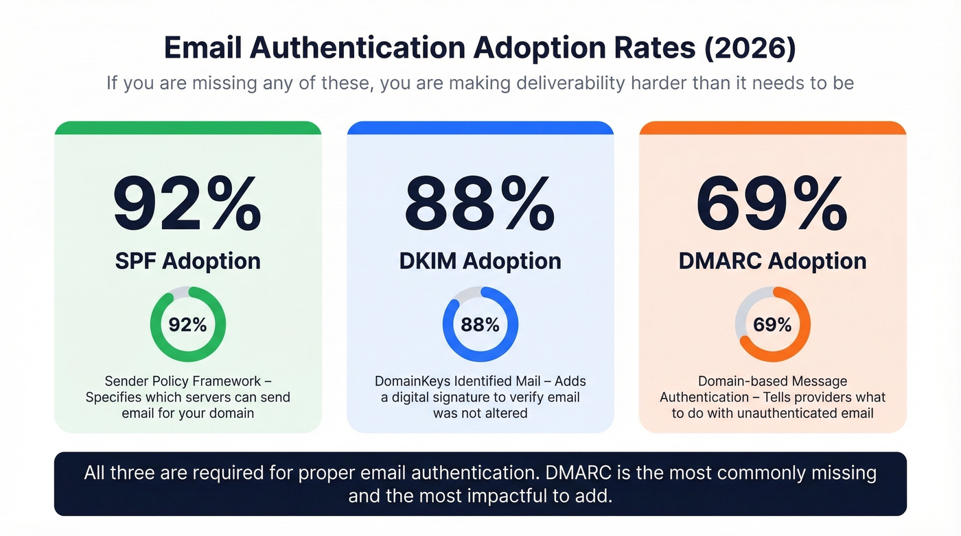Email authentication adoption rates for SPF DKIM DMARC